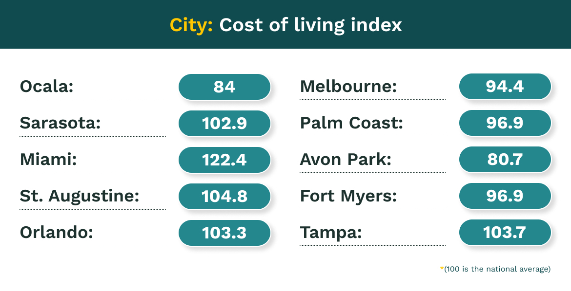 A chart about cost of living indexes in Florida cities saying: 