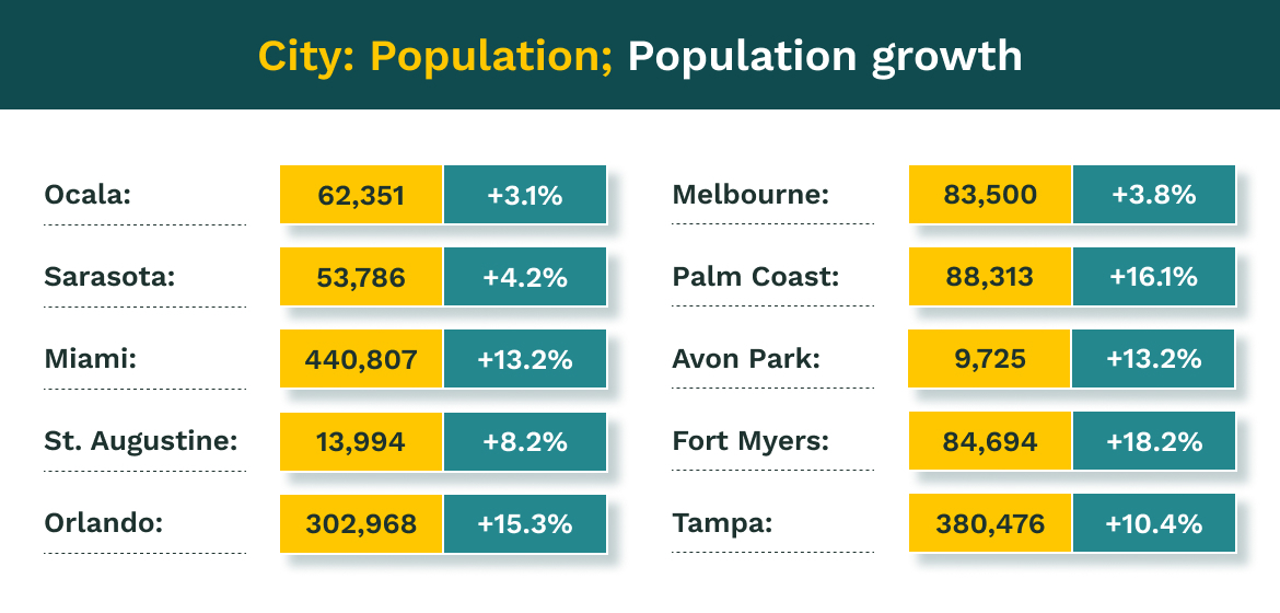 A chart about population growth in Florida cities saying: 